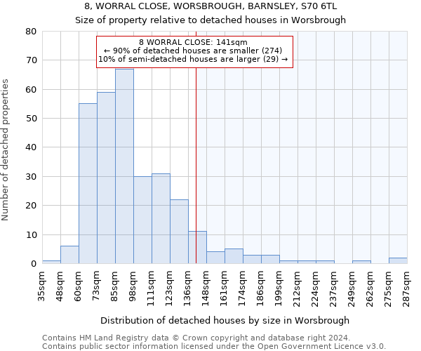 8, WORRAL CLOSE, WORSBROUGH, BARNSLEY, S70 6TL: Size of property relative to detached houses in Worsbrough