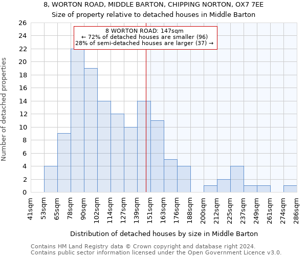 8, WORTON ROAD, MIDDLE BARTON, CHIPPING NORTON, OX7 7EE: Size of property relative to detached houses in Middle Barton