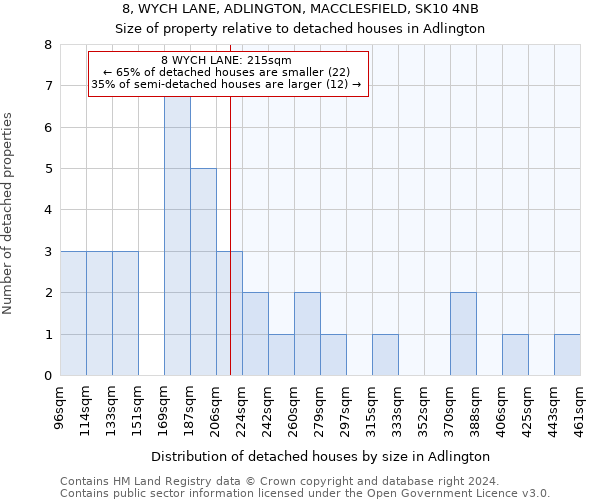 8, WYCH LANE, ADLINGTON, MACCLESFIELD, SK10 4NB: Size of property relative to detached houses in Adlington