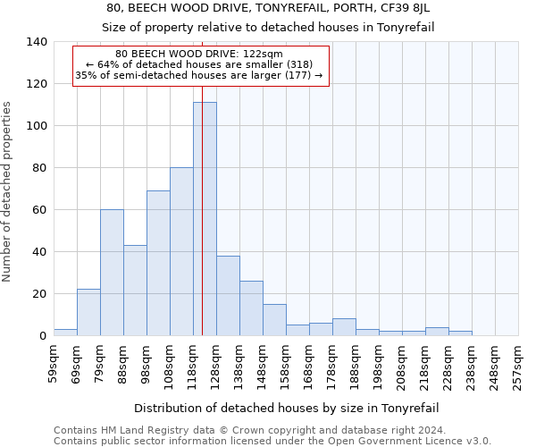 80, BEECH WOOD DRIVE, TONYREFAIL, PORTH, CF39 8JL: Size of property relative to detached houses in Tonyrefail