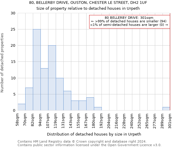 80, BELLERBY DRIVE, OUSTON, CHESTER LE STREET, DH2 1UF: Size of property relative to detached houses in Urpeth