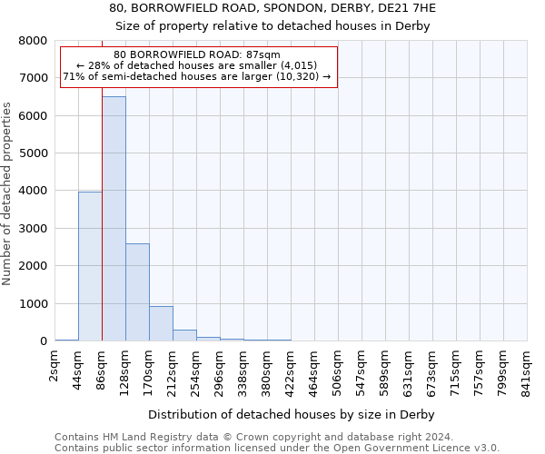 80, BORROWFIELD ROAD, SPONDON, DERBY, DE21 7HE: Size of property relative to detached houses in Derby