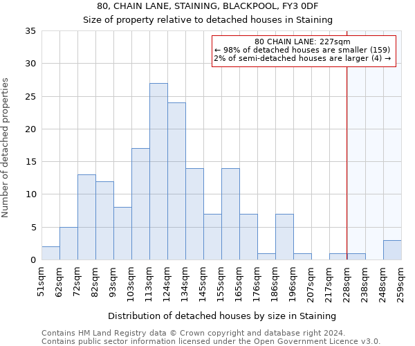 80, CHAIN LANE, STAINING, BLACKPOOL, FY3 0DF: Size of property relative to detached houses in Staining