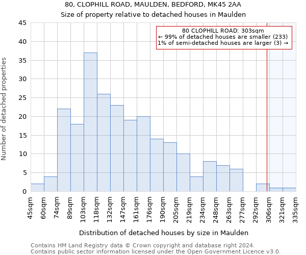 80, CLOPHILL ROAD, MAULDEN, BEDFORD, MK45 2AA: Size of property relative to detached houses in Maulden