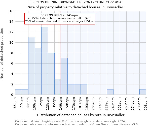 80, CLOS BRENIN, BRYNSADLER, PONTYCLUN, CF72 9GA: Size of property relative to detached houses in Brynsadler