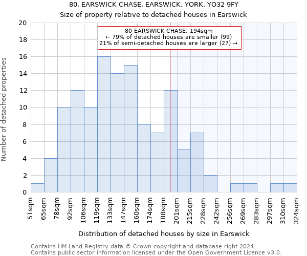 80, EARSWICK CHASE, EARSWICK, YORK, YO32 9FY: Size of property relative to detached houses in Earswick