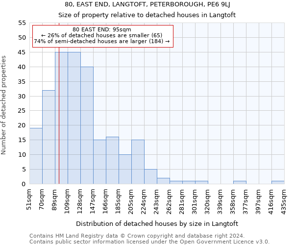 80, EAST END, LANGTOFT, PETERBOROUGH, PE6 9LJ: Size of property relative to detached houses in Langtoft