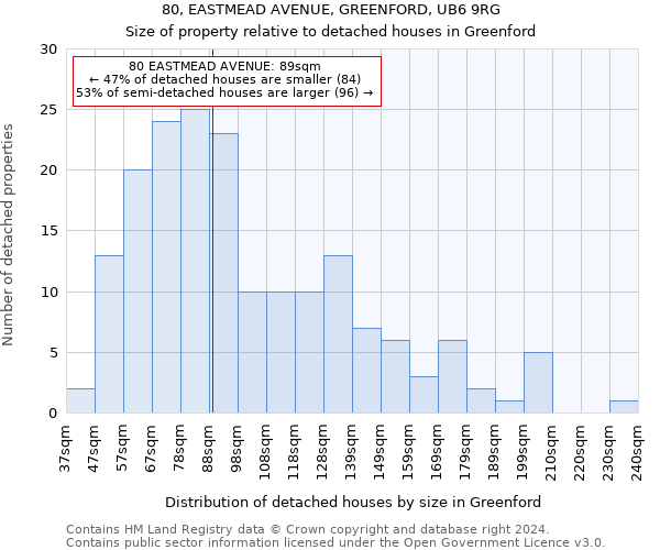 80, EASTMEAD AVENUE, GREENFORD, UB6 9RG: Size of property relative to detached houses in Greenford