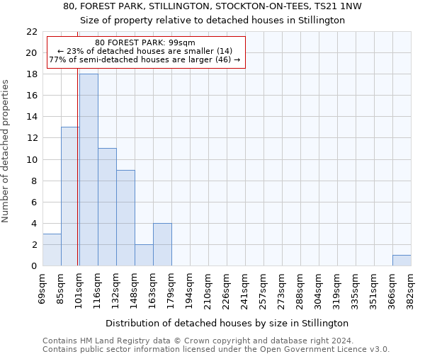 80, FOREST PARK, STILLINGTON, STOCKTON-ON-TEES, TS21 1NW: Size of property relative to detached houses in Stillington