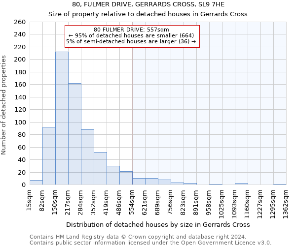 80, FULMER DRIVE, GERRARDS CROSS, SL9 7HE: Size of property relative to detached houses in Gerrards Cross