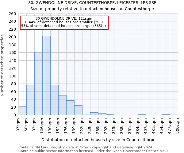 80, GWENDOLINE DRIVE, COUNTESTHORPE, LEICESTER, LE8 5SF: Size of property relative to detached houses in Countesthorpe