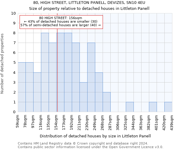 80, HIGH STREET, LITTLETON PANELL, DEVIZES, SN10 4EU: Size of property relative to detached houses in Littleton Panell