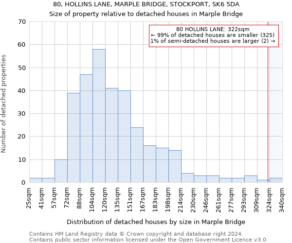 80, HOLLINS LANE, MARPLE BRIDGE, STOCKPORT, SK6 5DA: Size of property relative to detached houses in Marple Bridge