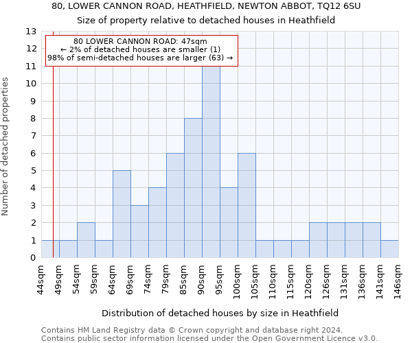 80, LOWER CANNON ROAD, HEATHFIELD, NEWTON ABBOT, TQ12 6SU: Size of property relative to detached houses in Heathfield