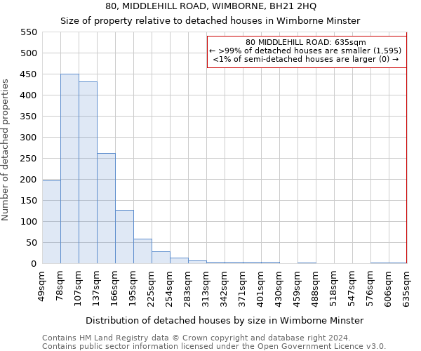 80, MIDDLEHILL ROAD, WIMBORNE, BH21 2HQ: Size of property relative to detached houses in Wimborne Minster