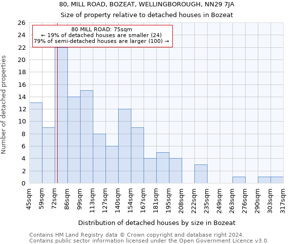 80, MILL ROAD, BOZEAT, WELLINGBOROUGH, NN29 7JA: Size of property relative to detached houses in Bozeat