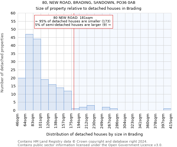 80, NEW ROAD, BRADING, SANDOWN, PO36 0AB: Size of property relative to detached houses in Brading