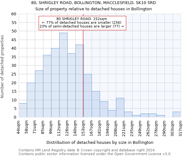 80, SHRIGLEY ROAD, BOLLINGTON, MACCLESFIELD, SK10 5RD: Size of property relative to detached houses in Bollington