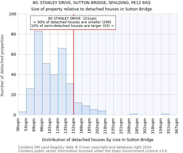 80, STANLEY DRIVE, SUTTON BRIDGE, SPALDING, PE12 9XQ: Size of property relative to detached houses in Sutton Bridge