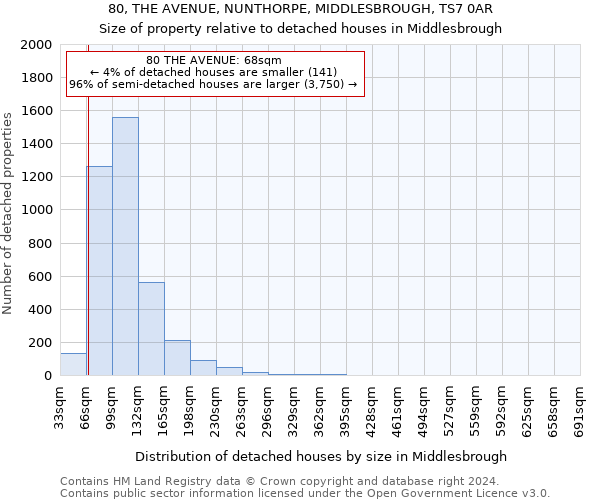 80, THE AVENUE, NUNTHORPE, MIDDLESBROUGH, TS7 0AR: Size of property relative to detached houses in Middlesbrough