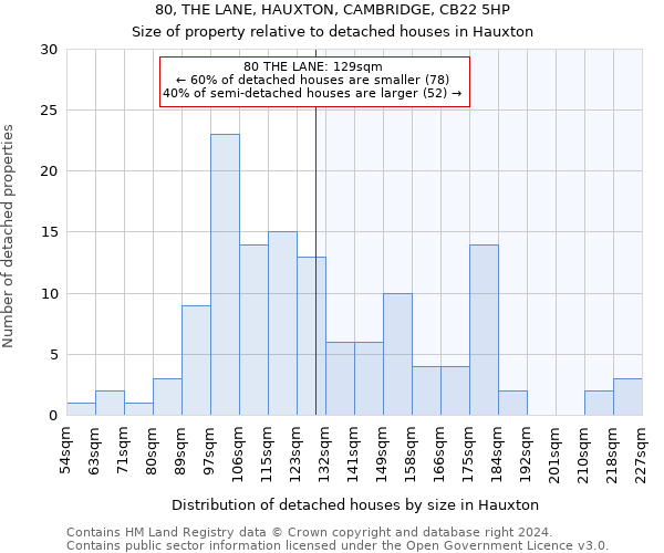 80, THE LANE, HAUXTON, CAMBRIDGE, CB22 5HP: Size of property relative to detached houses in Hauxton