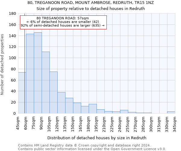 80, TREGANOON ROAD, MOUNT AMBROSE, REDRUTH, TR15 1NZ: Size of property relative to detached houses in Redruth