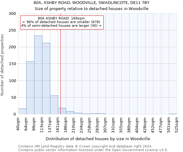 80A, ASHBY ROAD, WOODVILLE, SWADLINCOTE, DE11 7BY: Size of property relative to detached houses in Woodville