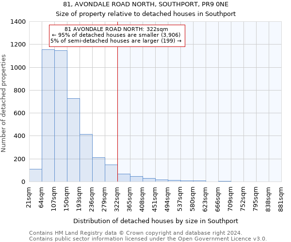 81, AVONDALE ROAD NORTH, SOUTHPORT, PR9 0NE: Size of property relative to detached houses in Southport