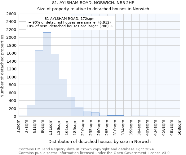 81, AYLSHAM ROAD, NORWICH, NR3 2HF: Size of property relative to detached houses in Norwich