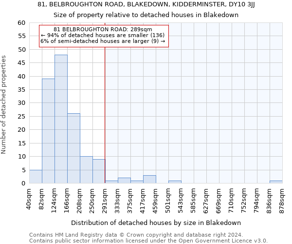 81, BELBROUGHTON ROAD, BLAKEDOWN, KIDDERMINSTER, DY10 3JJ: Size of property relative to detached houses in Blakedown