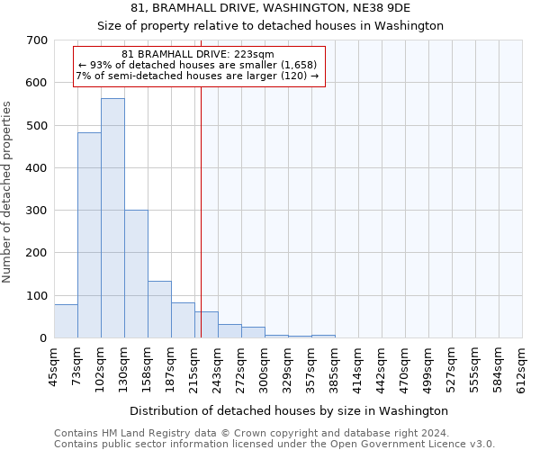 81, BRAMHALL DRIVE, WASHINGTON, NE38 9DE: Size of property relative to detached houses in Washington