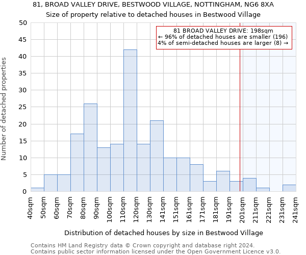 81, BROAD VALLEY DRIVE, BESTWOOD VILLAGE, NOTTINGHAM, NG6 8XA: Size of property relative to detached houses in Bestwood Village