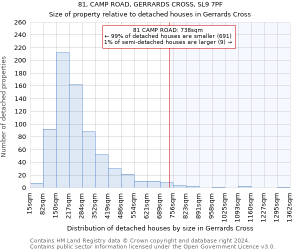 81, CAMP ROAD, GERRARDS CROSS, SL9 7PF: Size of property relative to detached houses in Gerrards Cross