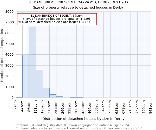 81, DANEBRIDGE CRESCENT, OAKWOOD, DERBY, DE21 2HX: Size of property relative to detached houses in Derby