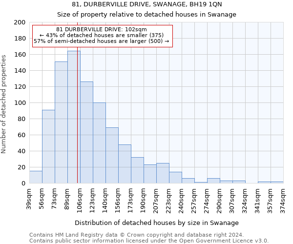 81, DURBERVILLE DRIVE, SWANAGE, BH19 1QN: Size of property relative to detached houses in Swanage