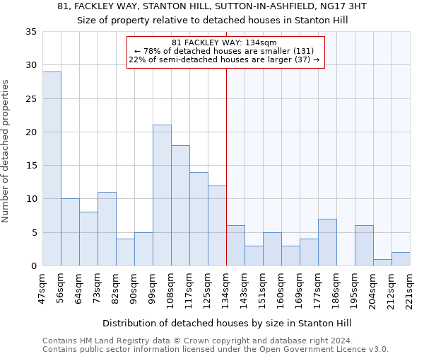 81, FACKLEY WAY, STANTON HILL, SUTTON-IN-ASHFIELD, NG17 3HT: Size of property relative to detached houses in Stanton Hill