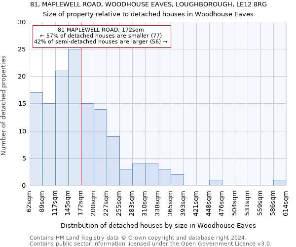 81, MAPLEWELL ROAD, WOODHOUSE EAVES, LOUGHBOROUGH, LE12 8RG: Size of property relative to detached houses in Woodhouse Eaves