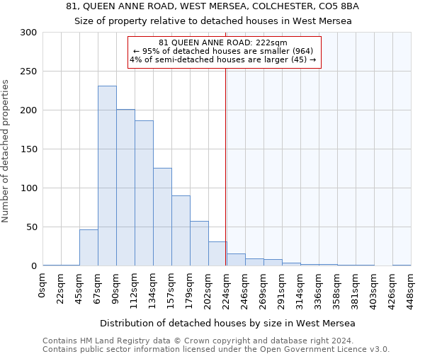 81, QUEEN ANNE ROAD, WEST MERSEA, COLCHESTER, CO5 8BA: Size of property relative to detached houses in West Mersea