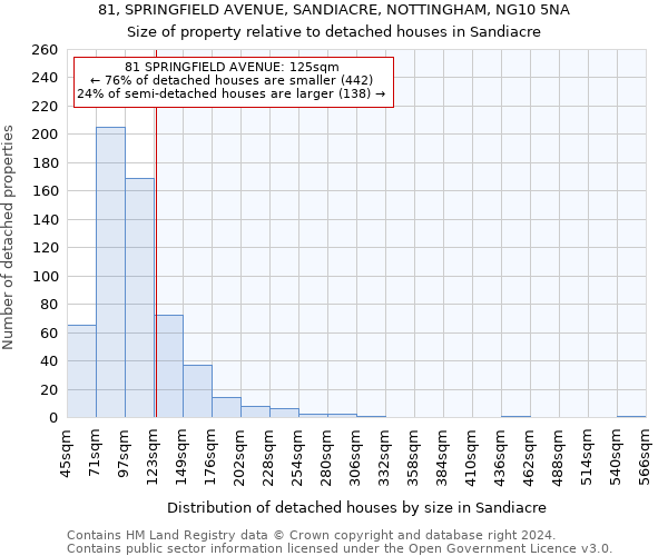 81, SPRINGFIELD AVENUE, SANDIACRE, NOTTINGHAM, NG10 5NA: Size of property relative to detached houses in Sandiacre