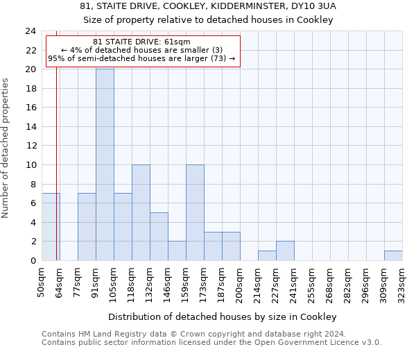 81, STAITE DRIVE, COOKLEY, KIDDERMINSTER, DY10 3UA: Size of property relative to detached houses in Cookley