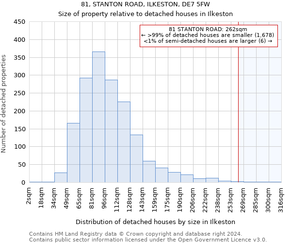 81, STANTON ROAD, ILKESTON, DE7 5FW: Size of property relative to detached houses in Ilkeston