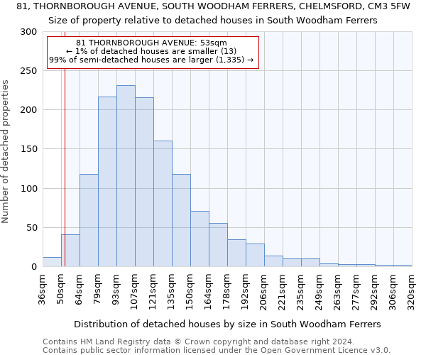 81, THORNBOROUGH AVENUE, SOUTH WOODHAM FERRERS, CHELMSFORD, CM3 5FW: Size of property relative to detached houses in South Woodham Ferrers