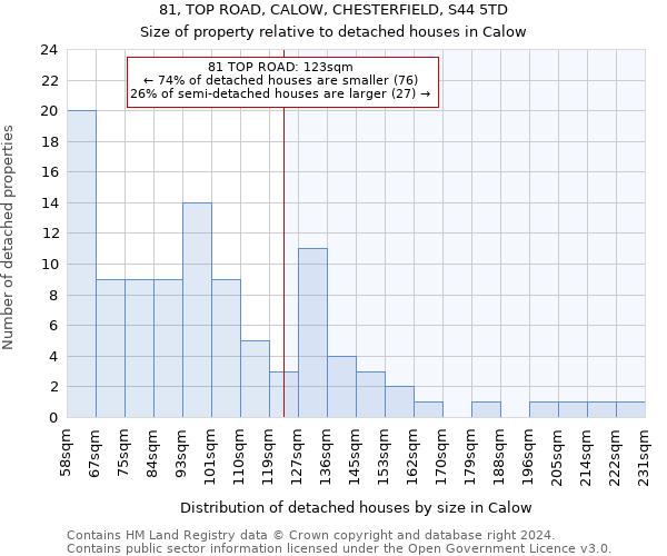 81, TOP ROAD, CALOW, CHESTERFIELD, S44 5TD: Size of property relative to detached houses in Calow