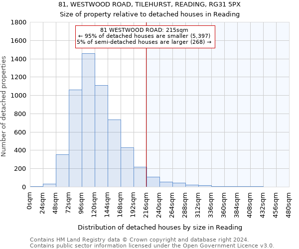 81, WESTWOOD ROAD, TILEHURST, READING, RG31 5PX: Size of property relative to detached houses in Reading