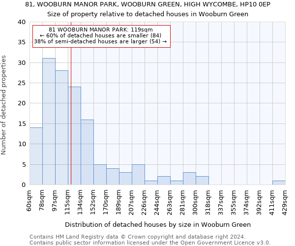 81, WOOBURN MANOR PARK, WOOBURN GREEN, HIGH WYCOMBE, HP10 0EP: Size of property relative to detached houses in Wooburn Green