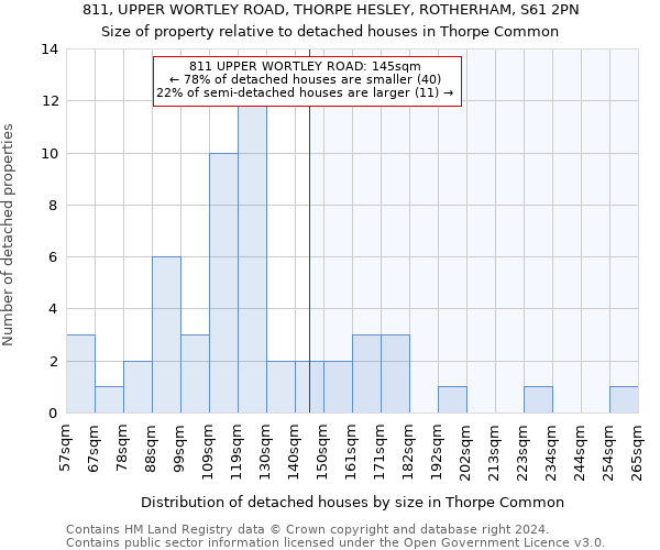 811, UPPER WORTLEY ROAD, THORPE HESLEY, ROTHERHAM, S61 2PN: Size of property relative to detached houses in Thorpe Common