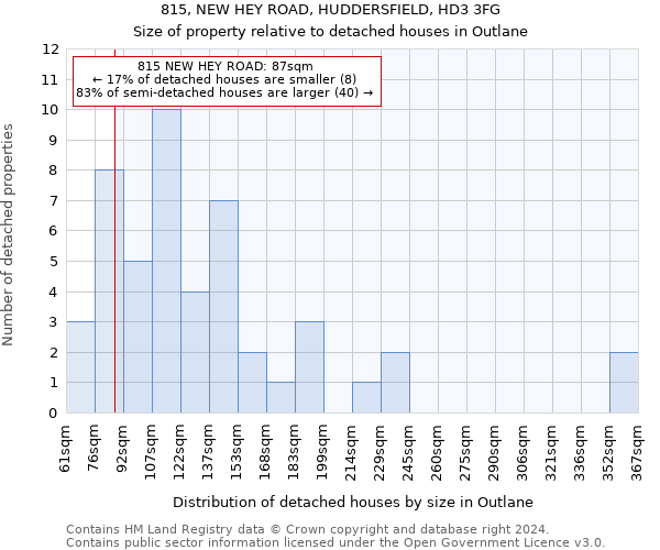 815, NEW HEY ROAD, HUDDERSFIELD, HD3 3FG: Size of property relative to detached houses in Outlane