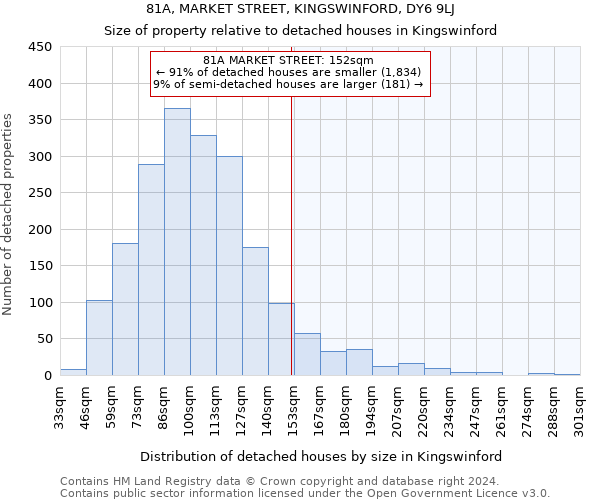 81A, MARKET STREET, KINGSWINFORD, DY6 9LJ: Size of property relative to detached houses in Kingswinford