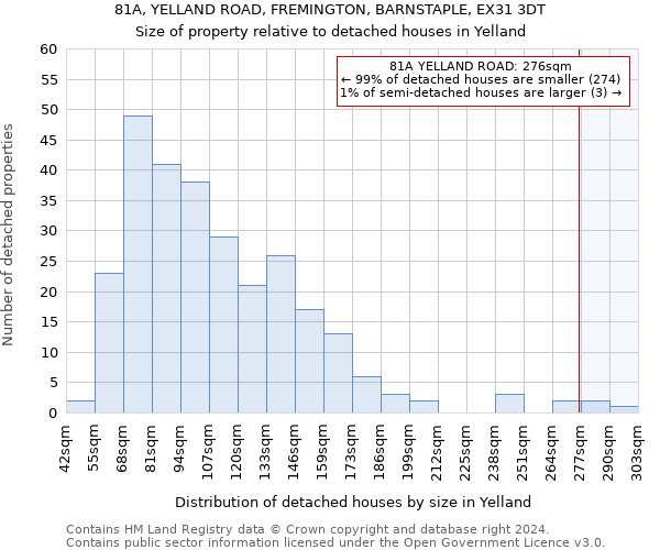 81A, YELLAND ROAD, FREMINGTON, BARNSTAPLE, EX31 3DT: Size of property relative to detached houses in Yelland