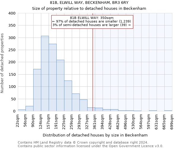 81B, ELWILL WAY, BECKENHAM, BR3 6RY: Size of property relative to detached houses in Beckenham